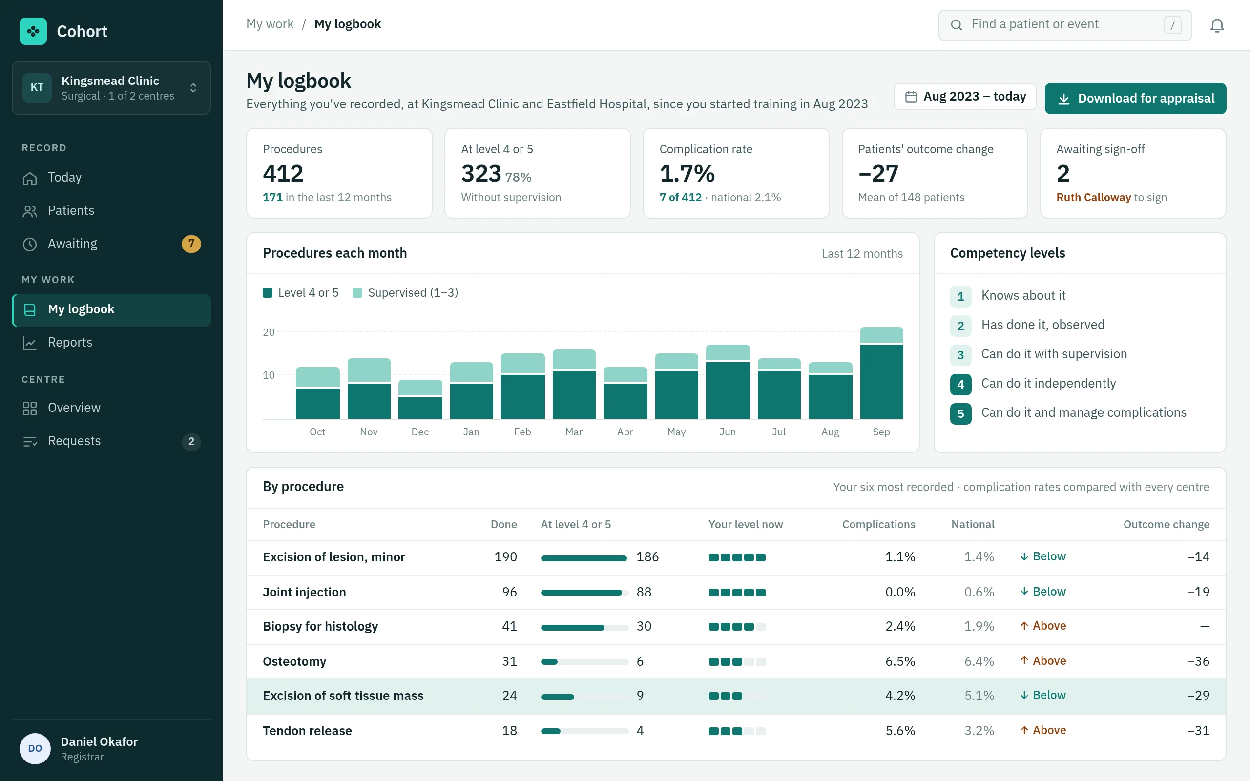 A registrar's logbook: procedures over time split by competency level, the five-level scale, and each procedure's count, current level and complication rate against the national figure