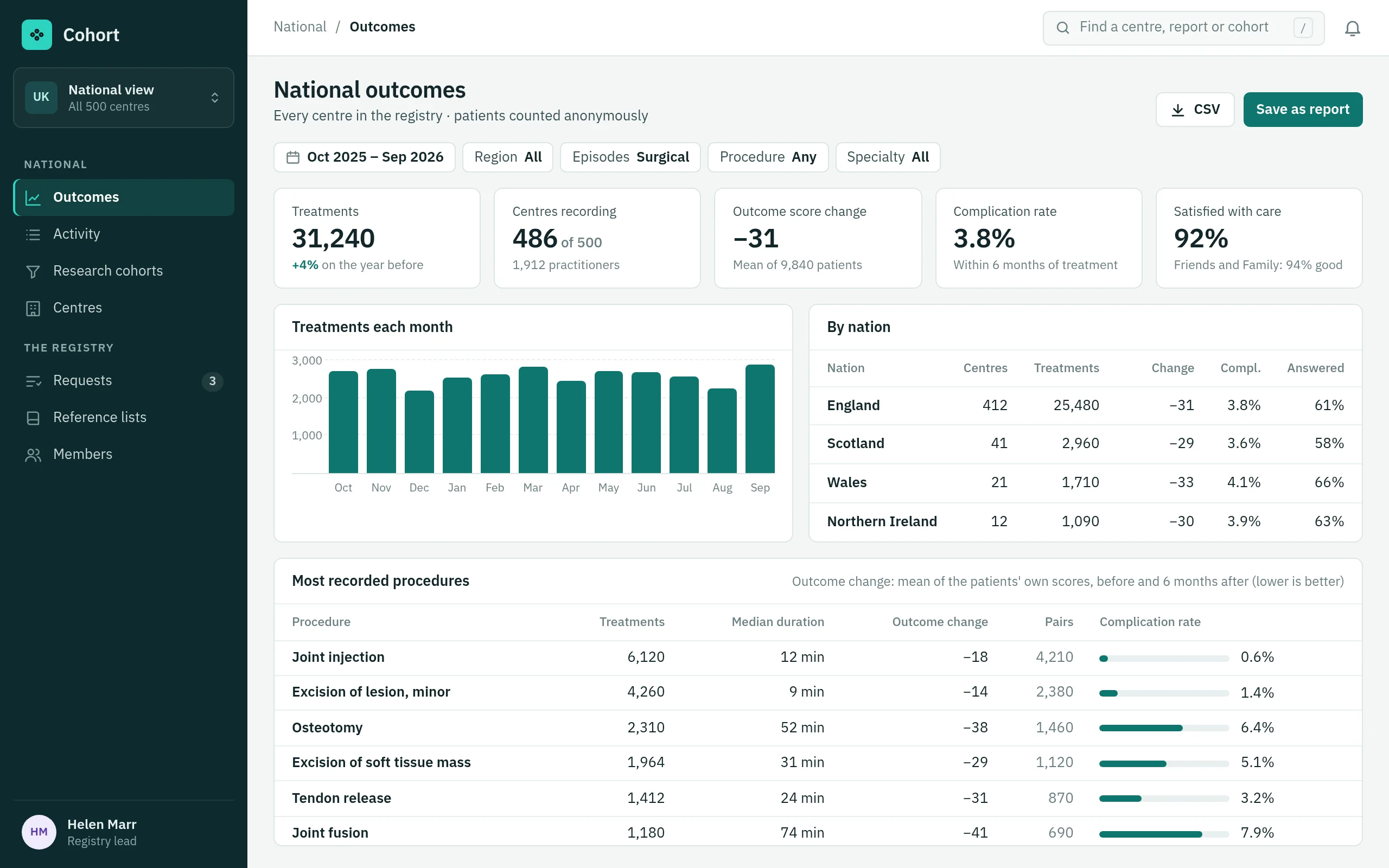 National outcomes across every centre: treatments, centres recording, the patients' average change in outcome score, complication and satisfaction rates, treatments each month, figures by nation, and the most recorded procedures