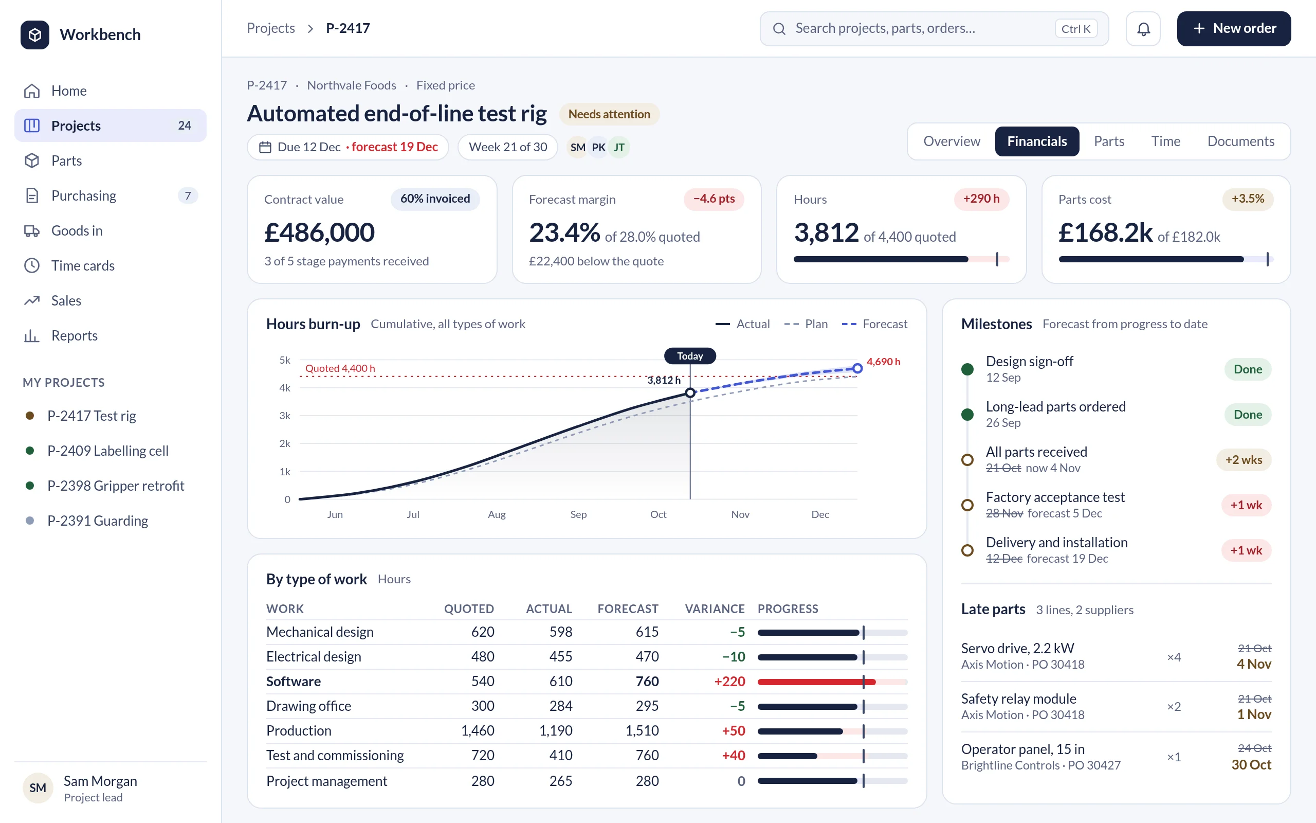 A project's financials: quoted, actual and forecast hours and parts cost, an hours burn-up chart with a forecast, hours by type of work, milestones with their forecast dates, and late parts
