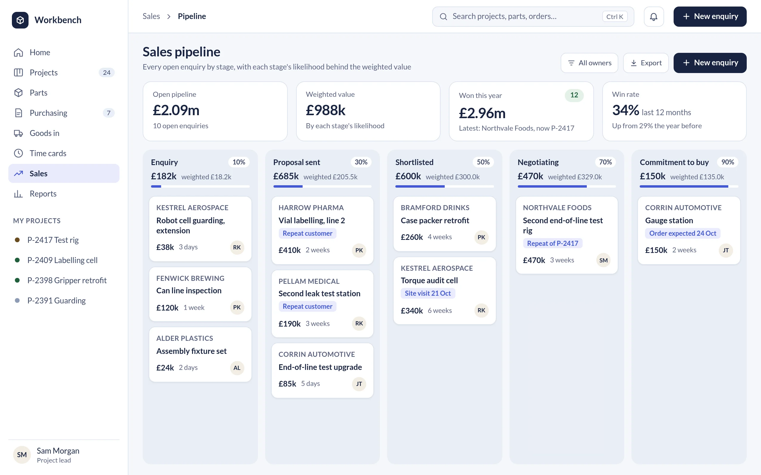 The sales pipeline as a board of stages, each with its likelihood and weighted value, including repeat business from existing customers