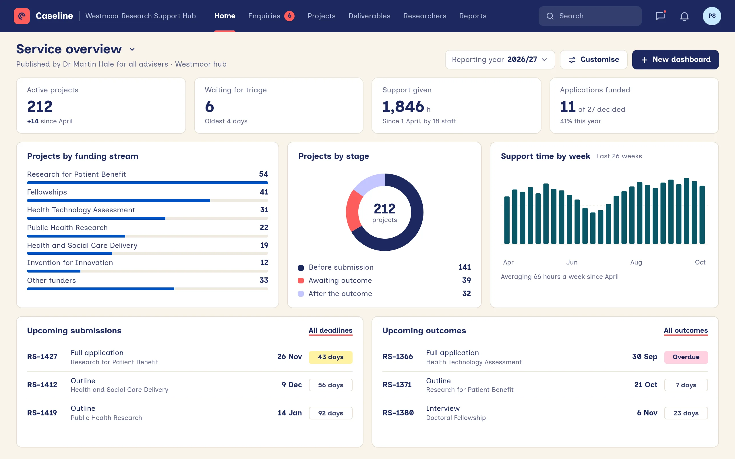 A director's dashboard: active projects, triage, support hours and funding success, projects by funding stream and stage, support time by week, and upcoming submissions and outcomes