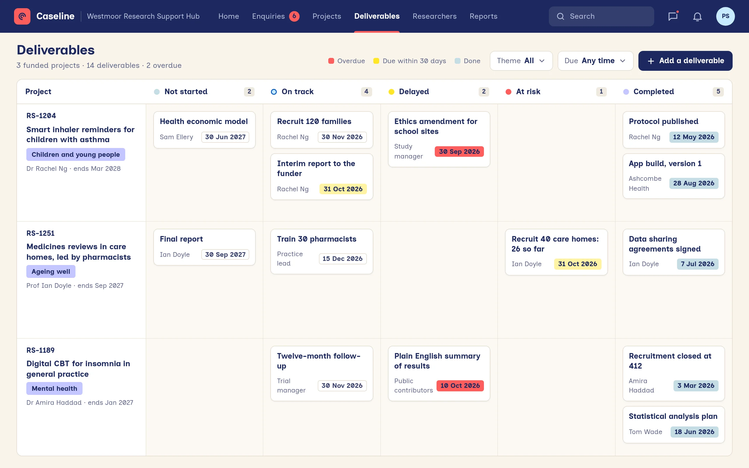 The deliverables board: funded projects as rows and statuses as columns, with overdue and due-soon dates marked
