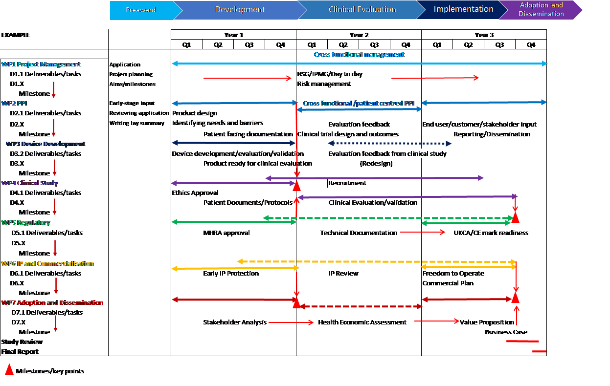 GANTT chart