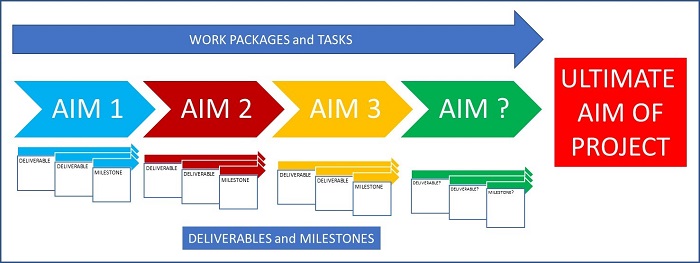 Work packages and tasks